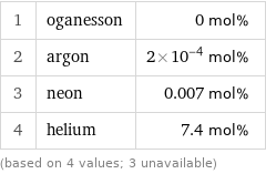 1 | oganesson | 0 mol% 2 | argon | 2×10^-4 mol% 3 | neon | 0.007 mol% 4 | helium | 7.4 mol% (based on 4 values; 3 unavailable)