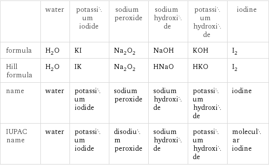  | water | potassium iodide | sodium peroxide | sodium hydroxide | potassium hydroxide | iodine formula | H_2O | KI | Na_2O_2 | NaOH | KOH | I_2 Hill formula | H_2O | IK | Na_2O_2 | HNaO | HKO | I_2 name | water | potassium iodide | sodium peroxide | sodium hydroxide | potassium hydroxide | iodine IUPAC name | water | potassium iodide | disodium peroxide | sodium hydroxide | potassium hydroxide | molecular iodine