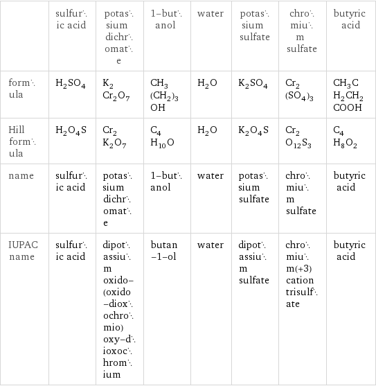  | sulfuric acid | potassium dichromate | 1-butanol | water | potassium sulfate | chromium sulfate | butyric acid formula | H_2SO_4 | K_2Cr_2O_7 | CH_3(CH_2)_3OH | H_2O | K_2SO_4 | Cr_2(SO_4)_3 | CH_3CH_2CH_2COOH Hill formula | H_2O_4S | Cr_2K_2O_7 | C_4H_10O | H_2O | K_2O_4S | Cr_2O_12S_3 | C_4H_8O_2 name | sulfuric acid | potassium dichromate | 1-butanol | water | potassium sulfate | chromium sulfate | butyric acid IUPAC name | sulfuric acid | dipotassium oxido-(oxido-dioxochromio)oxy-dioxochromium | butan-1-ol | water | dipotassium sulfate | chromium(+3) cation trisulfate | butyric acid