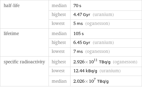 half-life | median | 70 s  | highest | 4.47 Gyr (uranium)  | lowest | 5 ms (oganesson) lifetime | median | 105 s  | highest | 6.45 Gyr (uranium)  | lowest | 7 ms (oganesson) specific radioactivity | highest | 2.926×10^11 TBq/g (oganesson)  | lowest | 12.44 kBq/g (uranium)  | median | 2.026×10^7 TBq/g