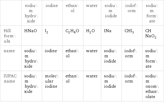  | sodium hydroxide | iodine | ethanol | water | sodium iodide | iodoform | sodium formate Hill formula | HNaO | I_2 | C_2H_6O | H_2O | INa | CHI_3 | CHNaO_2 name | sodium hydroxide | iodine | ethanol | water | sodium iodide | iodoform | sodium formate IUPAC name | sodium hydroxide | molecular iodine | ethanol | water | sodium iodide | iodoform | sodium oxomethanolate