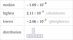 median | -1.69×10^-8 highest | 2.11×10^-5 (aluminum) lowest | -2.06×10^-5 (phosphorus) distribution | 
