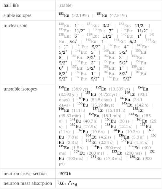 half-life | (stable) stable isotopes | Eu-153 (52.19%) | Eu-151 (47.81%) nuclear spin | Eu-130: 1^+ | Eu-131: 3/2^+ | Eu-133: 11/2^- | Eu-135: 11/2^- | Eu-136: 7^+ | Eu-137: 11/2^- | Eu-138: 6^- | Eu-139: 11/2^- | Eu-140: 1^+ | Eu-141: 5/2^+ | Eu-142: 1^+ | Eu-143: 5/2^+ | Eu-144: 1^+ | Eu-145: 5/2^+ | Eu-146: 4^- | Eu-147: 5/2^+ | Eu-148: 5^- | Eu-149: 5/2^+ | Eu-150: 5^- | Eu-151: 5/2^+ | Eu-152: 3^- | Eu-153: 5/2^+ | Eu-154: 3^- | Eu-155: 5/2^+ | Eu-156: 0^+ | Eu-157: 5/2^+ | Eu-158: 1^- | Eu-159: 5/2^+ | Eu-160: 1^- | Eu-161: 5/2^+ | Eu-163: 5/2^+ | Eu-165: 5/2^+ | Eu-167: 5/2^+ unstable isotopes | Eu-150 (36.9 yr) | Eu-152 (13.537 yr) | Eu-154 (8.593 yr) | Eu-155 (4.753 yr) | Eu-149 (93.1 days) | Eu-148 (54.5 days) | Eu-147 (24.1 days) | Eu-156 (15.19 days) | Eu-145 (142 h) | Eu-146 (111 h) | Eu-157 (15.181 h) | Eu-158 (45.83 min) | Eu-159 (18.1 min) | Eu-143 (155 s) | Eu-141 (40.7 s) | Eu-160 (38 s) | Eu-161 (26 s) | Eu-139 (17.9 s) | Eu-138 (12.1 s) | Eu-137 (11 s) | Eu-162 (10.6 s) | Eu-144 (10.2 s) | Eu-163 (7.8 s) | Eu-164 (4.2 s) | Eu-136 (3.3 s) | Eu-165 (2.3 s) | Eu-142 (2.34 s) | Eu-140 (1.51 s) | Eu-135 (1.5 s) | Eu-134 (500 ms) | Eu-166 (400 ms) | Eu-167 (200 ms) | Eu-133 (200 ms) | Eu-132 (100 ms) | Eu-131 (17.8 ms) | Eu-130 (900 µs) neutron cross-section | 4570 b neutron mass absorption | 0.6 m^2/kg