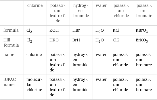  | chlorine | potassium hydroxide | hydrogen bromide | water | potassium chloride | potassium bromate formula | Cl_2 | KOH | HBr | H_2O | KCl | KBrO_3 Hill formula | Cl_2 | HKO | BrH | H_2O | ClK | BrKO_3 name | chlorine | potassium hydroxide | hydrogen bromide | water | potassium chloride | potassium bromate IUPAC name | molecular chlorine | potassium hydroxide | hydrogen bromide | water | potassium chloride | potassium bromate