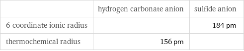  | hydrogen carbonate anion | sulfide anion 6-coordinate ionic radius | | 184 pm thermochemical radius | 156 pm | 