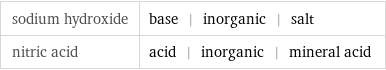 sodium hydroxide | base | inorganic | salt nitric acid | acid | inorganic | mineral acid