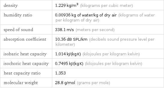 density | 1.229 kg/m^3 (kilograms per cubic meter) humidity ratio | 0.00936 kg of water/kg of dry air (kilograms of water per kilogram of dry air) speed of sound | 338.1 m/s (meters per second) absorption coefficient | 10.36 dB SPL/km (decibels sound pressure level per kilometer) isobaric heat capacity | 1.014 kJ/(kg K) (kilojoules per kilogram kelvin) isochoric heat capacity | 0.7495 kJ/(kg K) (kilojoules per kilogram kelvin) heat capacity ratio | 1.353 molecular weight | 28.8 g/mol (grams per mole)