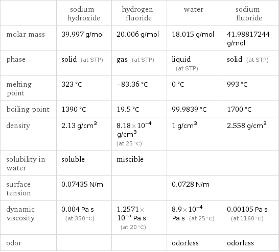  | sodium hydroxide | hydrogen fluoride | water | sodium fluoride molar mass | 39.997 g/mol | 20.006 g/mol | 18.015 g/mol | 41.98817244 g/mol phase | solid (at STP) | gas (at STP) | liquid (at STP) | solid (at STP) melting point | 323 °C | -83.36 °C | 0 °C | 993 °C boiling point | 1390 °C | 19.5 °C | 99.9839 °C | 1700 °C density | 2.13 g/cm^3 | 8.18×10^-4 g/cm^3 (at 25 °C) | 1 g/cm^3 | 2.558 g/cm^3 solubility in water | soluble | miscible | |  surface tension | 0.07435 N/m | | 0.0728 N/m |  dynamic viscosity | 0.004 Pa s (at 350 °C) | 1.2571×10^-5 Pa s (at 20 °C) | 8.9×10^-4 Pa s (at 25 °C) | 0.00105 Pa s (at 1160 °C) odor | | | odorless | odorless