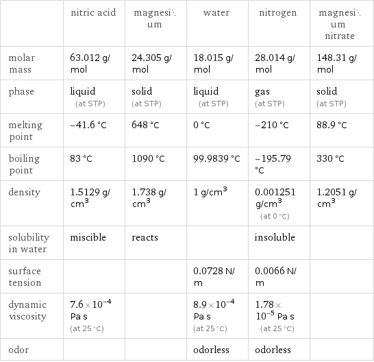  | nitric acid | magnesium | water | nitrogen | magnesium nitrate molar mass | 63.012 g/mol | 24.305 g/mol | 18.015 g/mol | 28.014 g/mol | 148.31 g/mol phase | liquid (at STP) | solid (at STP) | liquid (at STP) | gas (at STP) | solid (at STP) melting point | -41.6 °C | 648 °C | 0 °C | -210 °C | 88.9 °C boiling point | 83 °C | 1090 °C | 99.9839 °C | -195.79 °C | 330 °C density | 1.5129 g/cm^3 | 1.738 g/cm^3 | 1 g/cm^3 | 0.001251 g/cm^3 (at 0 °C) | 1.2051 g/cm^3 solubility in water | miscible | reacts | | insoluble |  surface tension | | | 0.0728 N/m | 0.0066 N/m |  dynamic viscosity | 7.6×10^-4 Pa s (at 25 °C) | | 8.9×10^-4 Pa s (at 25 °C) | 1.78×10^-5 Pa s (at 25 °C) |  odor | | | odorless | odorless | 