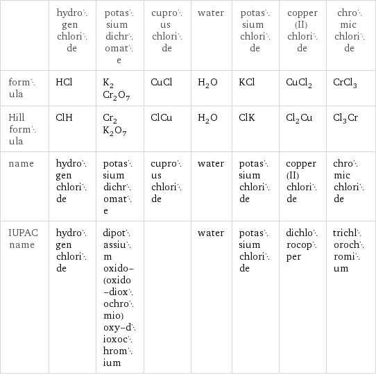  | hydrogen chloride | potassium dichromate | cuprous chloride | water | potassium chloride | copper(II) chloride | chromic chloride formula | HCl | K_2Cr_2O_7 | CuCl | H_2O | KCl | CuCl_2 | CrCl_3 Hill formula | ClH | Cr_2K_2O_7 | ClCu | H_2O | ClK | Cl_2Cu | Cl_3Cr name | hydrogen chloride | potassium dichromate | cuprous chloride | water | potassium chloride | copper(II) chloride | chromic chloride IUPAC name | hydrogen chloride | dipotassium oxido-(oxido-dioxochromio)oxy-dioxochromium | | water | potassium chloride | dichlorocopper | trichlorochromium