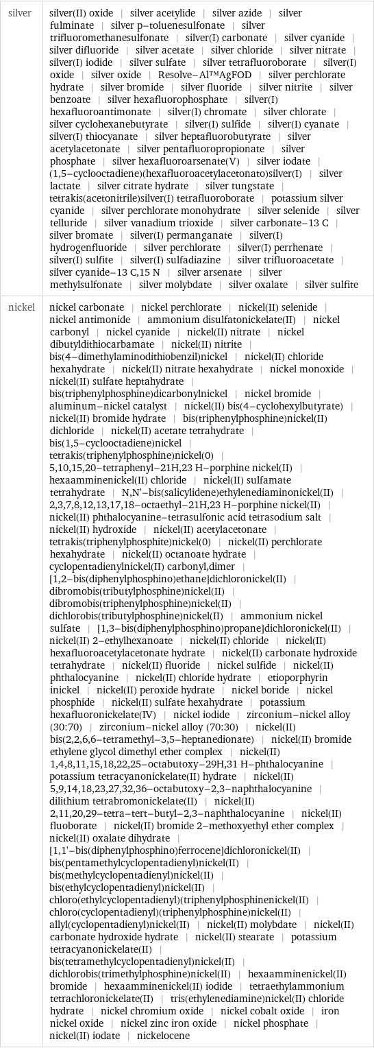 silver | silver(II) oxide | silver acetylide | silver azide | silver fulminate | silver p-toluenesulfonate | silver trifluoromethanesulfonate | silver(I) carbonate | silver cyanide | silver difluoride | silver acetate | silver chloride | silver nitrate | silver(I) iodide | silver sulfate | silver tetrafluoroborate | silver(I) oxide | silver oxide | Resolve-Al™AgFOD | silver perchlorate hydrate | silver bromide | silver fluoride | silver nitrite | silver benzoate | silver hexafluorophosphate | silver(I) hexafluoroantimonate | silver(I) chromate | silver chlorate | silver cyclohexanebutyrate | silver(I) sulfide | silver(I) cyanate | silver(I) thiocyanate | silver heptafluorobutyrate | silver acetylacetonate | silver pentafluoropropionate | silver phosphate | silver hexafluoroarsenate(V) | silver iodate | (1, 5-cyclooctadiene)(hexafluoroacetylacetonato)silver(I) | silver lactate | silver citrate hydrate | silver tungstate | tetrakis(acetonitrile)silver(I) tetrafluoroborate | potassium silver cyanide | silver perchlorate monohydrate | silver selenide | silver telluride | silver vanadium trioxide | silver carbonate-13 C | silver bromate | silver(I) permanganate | silver(I) hydrogenfluoride | silver perchlorate | silver(I) perrhenate | silver(I) sulfite | silver(I) sulfadiazine | silver trifluoroacetate | silver cyanide-13 C, 15 N | silver arsenate | silver methylsulfonate | silver molybdate | silver oxalate | silver sulfite nickel | nickel carbonate | nickel perchlorate | nickel(II) selenide | nickel antimonide | ammonium disulfatonickelate(II) | nickel carbonyl | nickel cyanide | nickel(II) nitrate | nickel dibutyldithiocarbamate | nickel(II) nitrite | bis(4-dimethylaminodithiobenzil)nickel | nickel(II) chloride hexahydrate | nickel(II) nitrate hexahydrate | nickel monoxide | nickel(II) sulfate heptahydrate | bis(triphenylphosphine)dicarbonylnickel | nickel bromide | aluminum-nickel catalyst | nickel(II) bis(4-cyclohexylbutyrate) | nickel(II) bromide hydrate | bis(triphenylphosphine)nickel(II) dichloride | nickel(II) acetate tetrahydrate | bis(1, 5-cyclooctadiene)nickel | tetrakis(triphenylphosphine)nickel(0) | 5, 10, 15, 20-tetraphenyl-21H, 23 H-porphine nickel(II) | hexaamminenickel(II) chloride | nickel(II) sulfamate tetrahydrate | N, N'-bis(salicylidene)ethylenediaminonickel(II) | 2, 3, 7, 8, 12, 13, 17, 18-octaethyl-21H, 23 H-porphine nickel(II) | nickel(II) phthalocyanine-tetrasulfonic acid tetrasodium salt | nickel(II) hydroxide | nickel(II) acetylacetonate | tetrakis(triphenylphosphite)nickel(0) | nickel(II) perchlorate hexahydrate | nickel(II) octanoate hydrate | cyclopentadienylnickel(II) carbonyl, dimer | [1, 2-bis(diphenylphosphino)ethane]dichloronickel(II) | dibromobis(tributylphosphine)nickel(II) | dibromobis(triphenylphosphine)nickel(II) | dichlorobis(tributylphosphine)nickel(II) | ammonium nickel sulfate | [1, 3-bis(diphenylphosphino)propane]dichloronickel(II) | nickel(II) 2-ethylhexanoate | nickel(II) chloride | nickel(II) hexafluoroacetylacetonate hydrate | nickel(II) carbonate hydroxide tetrahydrate | nickel(II) fluoride | nickel sulfide | nickel(II) phthalocyanine | nickel(II) chloride hydrate | etioporphyrin inickel | nickel(II) peroxide hydrate | nickel boride | nickel phosphide | nickel(II) sulfate hexahydrate | potassium hexafluoronickelate(IV) | nickel iodide | zirconium-nickel alloy (30:70) | zirconium-nickel alloy (70:30) | nickel(II) bis(2, 2, 6, 6-tetramethyl-3, 5-heptanedionate) | nickel(II) bromide ethylene glycol dimethyl ether complex | nickel(II) 1, 4, 8, 11, 15, 18, 22, 25-octabutoxy-29H, 31 H-phthalocyanine | potassium tetracyanonickelate(II) hydrate | nickel(II) 5, 9, 14, 18, 23, 27, 32, 36-octabutoxy-2, 3-naphthalocyanine | dilithium tetrabromonickelate(II) | nickel(II) 2, 11, 20, 29-tetra-tert-butyl-2, 3-naphthalocyanine | nickel(II) fluoborate | nickel(II) bromide 2-methoxyethyl ether complex | nickel(II) oxalate dihydrate | [1, 1'-bis(diphenylphosphino)ferrocene]dichloronickel(II) | bis(pentamethylcyclopentadienyl)nickel(II) | bis(methylcyclopentadienyl)nickel(II) | bis(ethylcyclopentadienyl)nickel(II) | chloro(ethylcyclopentadienyl)(triphenylphosphinenickel(II) | chloro(cyclopentadienyl)(triphenylphosphine)nickel(II) | allyl(cyclopentadienyl)nickel(II) | nickel(II) molybdate | nickel(II) carbonate hydroxide hydrate | nickel(II) stearate | potassium tetracyanonickelate(II) | bis(tetramethylcyclopentadienyl)nickel(II) | dichlorobis(trimethylphosphine)nickel(II) | hexaamminenickel(II) bromide | hexaamminenickel(II) iodide | tetraethylammonium tetrachloronickelate(II) | tris(ethylenediamine)nickel(II) chloride hydrate | nickel chromium oxide | nickel cobalt oxide | iron nickel oxide | nickel zinc iron oxide | nickel phosphate | nickel(II) iodate | nickelocene