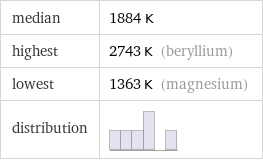 median | 1884 K highest | 2743 K (beryllium) lowest | 1363 K (magnesium) distribution | 