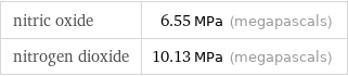 nitric oxide | 6.55 MPa (megapascals) nitrogen dioxide | 10.13 MPa (megapascals)