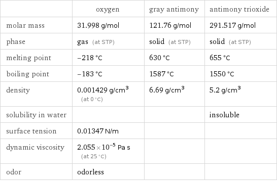  | oxygen | gray antimony | antimony trioxide molar mass | 31.998 g/mol | 121.76 g/mol | 291.517 g/mol phase | gas (at STP) | solid (at STP) | solid (at STP) melting point | -218 °C | 630 °C | 655 °C boiling point | -183 °C | 1587 °C | 1550 °C density | 0.001429 g/cm^3 (at 0 °C) | 6.69 g/cm^3 | 5.2 g/cm^3 solubility in water | | | insoluble surface tension | 0.01347 N/m | |  dynamic viscosity | 2.055×10^-5 Pa s (at 25 °C) | |  odor | odorless | | 