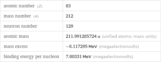 atomic number (Z) | 83 mass number (A) | 212 neutron number | 129 atomic mass | 211.991285724 u (unified atomic mass units) mass excess | -8.117295 MeV (megaelectronvolts) binding energy per nucleon | 7.80331 MeV (megaelectronvolts)