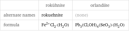  | rokühnite | orlandiite alternate names | rokuehnite | (none) formula | Fe^(2+)Cl_2·(H_2O) | Pb_3(Cl, OH)_4(SeO_3)·(H_2O)