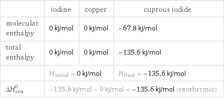  | iodine | copper | cuprous iodide molecular enthalpy | 0 kJ/mol | 0 kJ/mol | -67.8 kJ/mol total enthalpy | 0 kJ/mol | 0 kJ/mol | -135.6 kJ/mol  | H_initial = 0 kJ/mol | | H_final = -135.6 kJ/mol ΔH_rxn^0 | -135.6 kJ/mol - 0 kJ/mol = -135.6 kJ/mol (exothermic) | |  