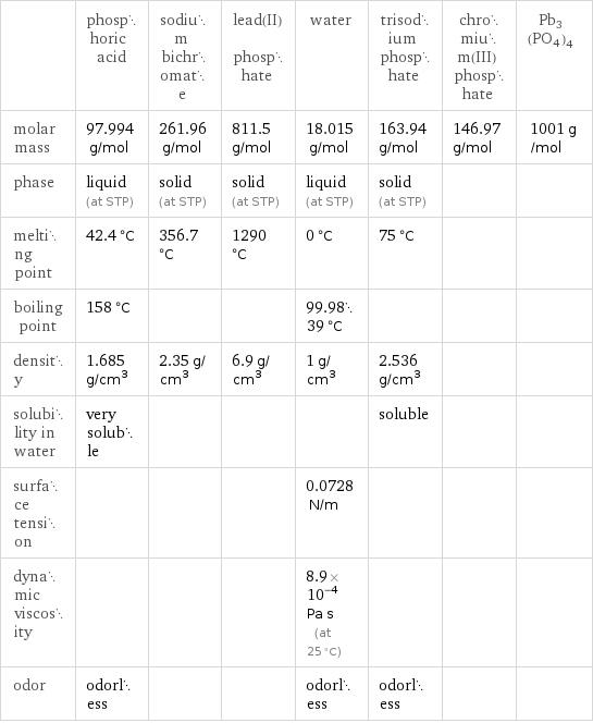  | phosphoric acid | sodium bichromate | lead(II) phosphate | water | trisodium phosphate | chromium(III) phosphate | Pb3(PO4)4 molar mass | 97.994 g/mol | 261.96 g/mol | 811.5 g/mol | 18.015 g/mol | 163.94 g/mol | 146.97 g/mol | 1001 g/mol phase | liquid (at STP) | solid (at STP) | solid (at STP) | liquid (at STP) | solid (at STP) | |  melting point | 42.4 °C | 356.7 °C | 1290 °C | 0 °C | 75 °C | |  boiling point | 158 °C | | | 99.9839 °C | | |  density | 1.685 g/cm^3 | 2.35 g/cm^3 | 6.9 g/cm^3 | 1 g/cm^3 | 2.536 g/cm^3 | |  solubility in water | very soluble | | | | soluble | |  surface tension | | | | 0.0728 N/m | | |  dynamic viscosity | | | | 8.9×10^-4 Pa s (at 25 °C) | | |  odor | odorless | | | odorless | odorless | | 