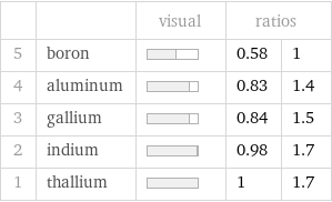  | | visual | ratios |  5 | boron | | 0.58 | 1 4 | aluminum | | 0.83 | 1.4 3 | gallium | | 0.84 | 1.5 2 | indium | | 0.98 | 1.7 1 | thallium | | 1 | 1.7