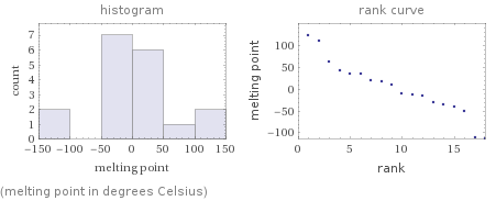   (melting point in degrees Celsius)