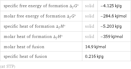 specific free energy of formation Δ_fG° | solid | -4.125 kJ/g molar free energy of formation Δ_fG° | solid | -284.6 kJ/mol specific heat of formation Δ_fH° | solid | -5.203 kJ/g molar heat of formation Δ_fH° | solid | -359 kJ/mol molar heat of fusion | 14.9 kJ/mol |  specific heat of fusion | 0.216 kJ/g |  (at STP)