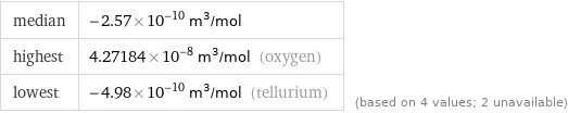 median | -2.57×10^-10 m^3/mol highest | 4.27184×10^-8 m^3/mol (oxygen) lowest | -4.98×10^-10 m^3/mol (tellurium) | (based on 4 values; 2 unavailable)