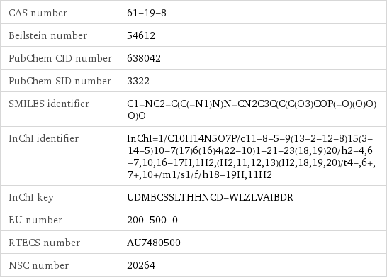 CAS number | 61-19-8 Beilstein number | 54612 PubChem CID number | 638042 PubChem SID number | 3322 SMILES identifier | C1=NC2=C(C(=N1)N)N=CN2C3C(C(C(O3)COP(=O)(O)O)O)O InChI identifier | InChI=1/C10H14N5O7P/c11-8-5-9(13-2-12-8)15(3-14-5)10-7(17)6(16)4(22-10)1-21-23(18, 19)20/h2-4, 6-7, 10, 16-17H, 1H2, (H2, 11, 12, 13)(H2, 18, 19, 20)/t4-, 6+, 7+, 10+/m1/s1/f/h18-19H, 11H2 InChI key | UDMBCSSLTHHNCD-WLZLVAIBDR EU number | 200-500-0 RTECS number | AU7480500 NSC number | 20264