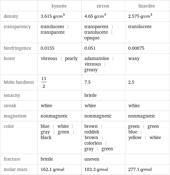  | kyanite | zircon | lizardite density | 3.615 g/cm^3 | 4.65 g/cm^3 | 2.575 g/cm^3 transparency | translucent | transparent | transparent | translucent | opaque | translucent birefringence | 0.0155 | 0.051 | 0.00875 luster | vitreous | pearly | adamantine | vitreous | greasy | waxy Mohs hardness | 11/2 | 7.5 | 2.5 tenacity | | brittle |  streak | white | white | white magnetism | nonmagnetic | nonmagnetic | nonmagnetic color | blue | white | gray | green | black | brown | reddish brown | colorless | gray | green | green | green blue | yellow | white fracture | brittle | uneven |  molar mass | 162.1 g/mol | 183.3 g/mol | 277.1 g/mol