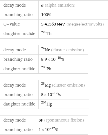 decay mode | α (alpha emission) branching ratio | 100% Q-value | 5.41363 MeV (megaelectronvolts) daughter nuclide | Th-228 decay mode | ^24Ne (cluster emission) branching ratio | 8.9×10^-10% daughter nuclide | Pb-208 decay mode | ^28Mg (cluster emission) branching ratio | 5×10^-12% daughter nuclide | Hg-204 decay mode | SF (spontaneous fission) branching ratio | 1×10^-12%