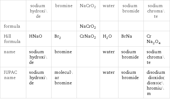  | sodium hydroxide | bromine | NaCrO2 | water | sodium bromide | sodium chromate formula | | | NaCrO2 | | |  Hill formula | HNaO | Br_2 | CrNaO2 | H_2O | BrNa | CrNa_2O_4 name | sodium hydroxide | bromine | | water | sodium bromide | sodium chromate IUPAC name | sodium hydroxide | molecular bromine | | water | sodium bromide | disodium dioxido(dioxo)chromium