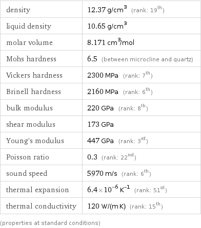 density | 12.37 g/cm^3 (rank: 19th) liquid density | 10.65 g/cm^3 molar volume | 8.171 cm^3/mol Mohs hardness | 6.5 (between microcline and quartz) Vickers hardness | 2300 MPa (rank: 7th) Brinell hardness | 2160 MPa (rank: 6th) bulk modulus | 220 GPa (rank: 8th) shear modulus | 173 GPa Young's modulus | 447 GPa (rank: 3rd) Poisson ratio | 0.3 (rank: 22nd) sound speed | 5970 m/s (rank: 6th) thermal expansion | 6.4×10^-6 K^(-1) (rank: 51st) thermal conductivity | 120 W/(m K) (rank: 15th) (properties at standard conditions)