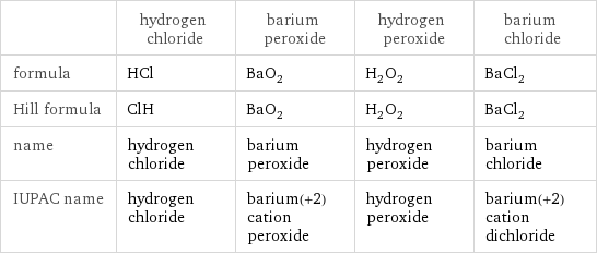  | hydrogen chloride | barium peroxide | hydrogen peroxide | barium chloride formula | HCl | BaO_2 | H_2O_2 | BaCl_2 Hill formula | ClH | BaO_2 | H_2O_2 | BaCl_2 name | hydrogen chloride | barium peroxide | hydrogen peroxide | barium chloride IUPAC name | hydrogen chloride | barium(+2) cation peroxide | hydrogen peroxide | barium(+2) cation dichloride