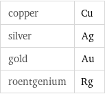 copper | Cu silver | Ag gold | Au roentgenium | Rg