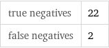 true negatives | 22 false negatives | 2