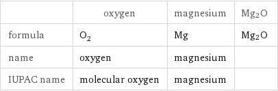  | oxygen | magnesium | Mg2O formula | O_2 | Mg | Mg2O name | oxygen | magnesium |  IUPAC name | molecular oxygen | magnesium | 
