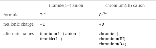  | titanide(1-) anion | chromium(III) cation formula | Ti^- | Cr^(3+) net ionic charge | -1 | +3 alternate names | titanium(1-) anion | titanide(1-) | chromic | chromium(III) | chromium(3+)