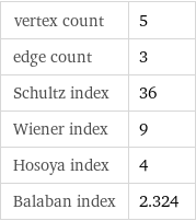 vertex count | 5 edge count | 3 Schultz index | 36 Wiener index | 9 Hosoya index | 4 Balaban index | 2.324
