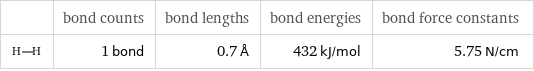  | bond counts | bond lengths | bond energies | bond force constants  | 1 bond | 0.7 Å | 432 kJ/mol | 5.75 N/cm