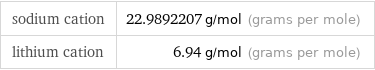 sodium cation | 22.9892207 g/mol (grams per mole) lithium cation | 6.94 g/mol (grams per mole)