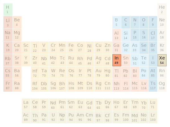 Periodic table location