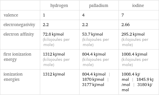  | hydrogen | palladium | iodine valence | 1 | 4 | 7 electronegativity | 2.2 | 2.2 | 2.66 electron affinity | 72.8 kJ/mol (kilojoules per mole) | 53.7 kJ/mol (kilojoules per mole) | 295.2 kJ/mol (kilojoules per mole) first ionization energy | 1312 kJ/mol (kilojoules per mole) | 804.4 kJ/mol (kilojoules per mole) | 1008.4 kJ/mol (kilojoules per mole) ionization energies | 1312 kJ/mol | 804.4 kJ/mol | 1870 kJ/mol | 3177 kJ/mol | 1008.4 kJ/mol | 1845.9 kJ/mol | 3180 kJ/mol