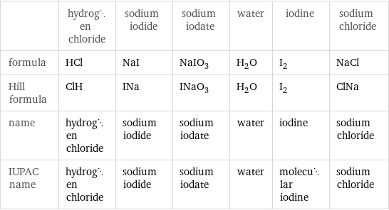  | hydrogen chloride | sodium iodide | sodium iodate | water | iodine | sodium chloride formula | HCl | NaI | NaIO_3 | H_2O | I_2 | NaCl Hill formula | ClH | INa | INaO_3 | H_2O | I_2 | ClNa name | hydrogen chloride | sodium iodide | sodium iodate | water | iodine | sodium chloride IUPAC name | hydrogen chloride | sodium iodide | sodium iodate | water | molecular iodine | sodium chloride