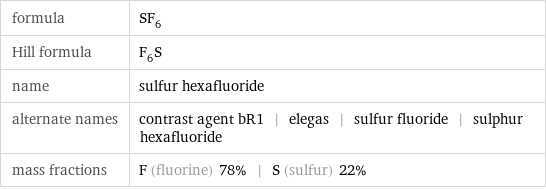 formula | SF_6 Hill formula | F_6S name | sulfur hexafluoride alternate names | contrast agent bR1 | elegas | sulfur fluoride | sulphur hexafluoride mass fractions | F (fluorine) 78% | S (sulfur) 22%