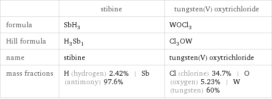  | stibine | tungsten(V) oxytrichloride formula | SbH_3 | WOCl_3 Hill formula | H_3Sb_1 | Cl_3OW name | stibine | tungsten(V) oxytrichloride mass fractions | H (hydrogen) 2.42% | Sb (antimony) 97.6% | Cl (chlorine) 34.7% | O (oxygen) 5.23% | W (tungsten) 60%