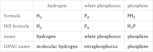  | hydrogen | white phosphorus | phosphine formula | H_2 | P_4 | PH_3 Hill formula | H_2 | P_4 | H_3P name | hydrogen | white phosphorus | phosphine IUPAC name | molecular hydrogen | tetraphosphorus | phosphine