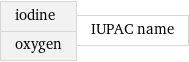 iodine oxygen | IUPAC name