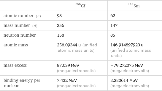  | Cf-256 | Sm-147 atomic number (Z) | 98 | 62 mass number (A) | 256 | 147 neutron number | 158 | 85 atomic mass | 256.09344 u (unified atomic mass units) | 146.914897923 u (unified atomic mass units) mass excess | 87.039 MeV (megaelectronvolts) | -79.272075 MeV (megaelectronvolts) binding energy per nucleon | 7.432 MeV (megaelectronvolts) | 8.280614 MeV (megaelectronvolts)