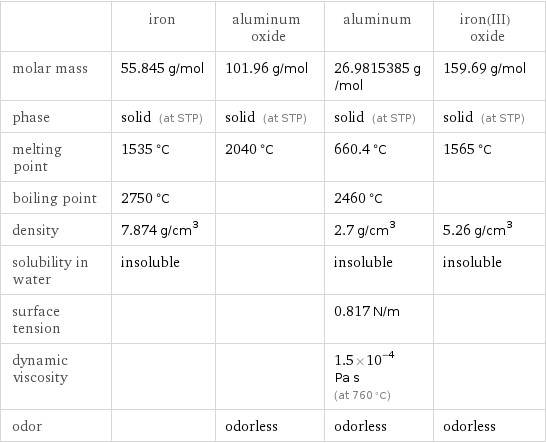  | iron | aluminum oxide | aluminum | iron(III) oxide molar mass | 55.845 g/mol | 101.96 g/mol | 26.9815385 g/mol | 159.69 g/mol phase | solid (at STP) | solid (at STP) | solid (at STP) | solid (at STP) melting point | 1535 °C | 2040 °C | 660.4 °C | 1565 °C boiling point | 2750 °C | | 2460 °C |  density | 7.874 g/cm^3 | | 2.7 g/cm^3 | 5.26 g/cm^3 solubility in water | insoluble | | insoluble | insoluble surface tension | | | 0.817 N/m |  dynamic viscosity | | | 1.5×10^-4 Pa s (at 760 °C) |  odor | | odorless | odorless | odorless