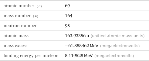 atomic number (Z) | 69 mass number (A) | 164 neutron number | 95 atomic mass | 163.93356 u (unified atomic mass units) mass excess | -61.888462 MeV (megaelectronvolts) binding energy per nucleon | 8.119528 MeV (megaelectronvolts)