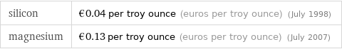 silicon | €0.04 per troy ounce (euros per troy ounce) (July 1998) magnesium | €0.13 per troy ounce (euros per troy ounce) (July 2007)